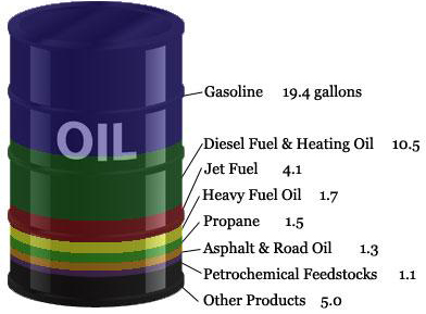 thành phần của dầu thô