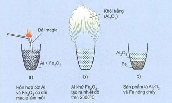 Phản ứng nhiệt nhôm