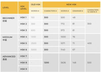 HSK là gì? HSK mấy có thể đi làm, HSK mấy cao nhất