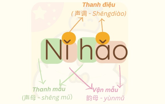 Cấu tạo bảng chữ cái tiếng Trung Quốc giản thể pinyin