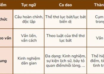 Phân biệt thành ngữ, tục ngữ, ca dao – Bài tập và ví dụ