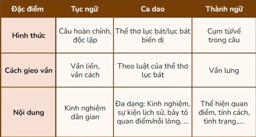 Bảng phân biệt thành ngữ, tục ngữ, ca dao