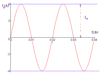 Dòng điện xoay chiều là dòng điện