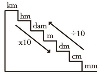 1km bằng bao nhiêu m? Quy đổi 1 km thành mm, cm, dm, hm, dặm