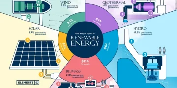 Năng lượng tái tạo là gì? Vai trò, lợi ích và các nguồn năng lượng