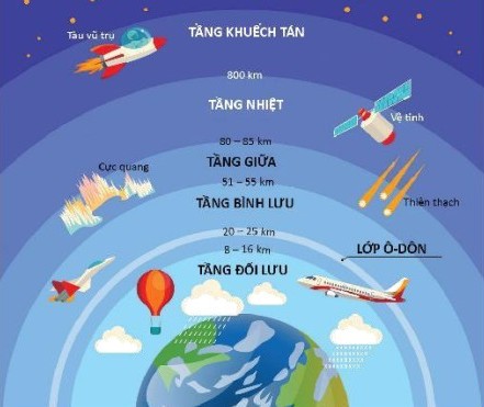 Khí quyển là gì? Thành phần, Cấu trúc các tầng khí quyển và Vai trò