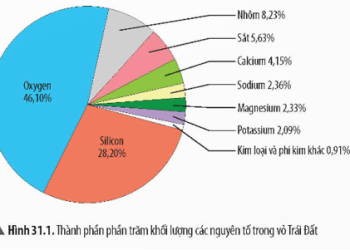 Nguyên tố phổ biến nhất trong vỏ Trái Đất là?