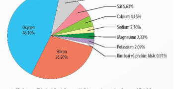 Nguyên tố phổ biến nhất trong vỏ Trái Đất là?