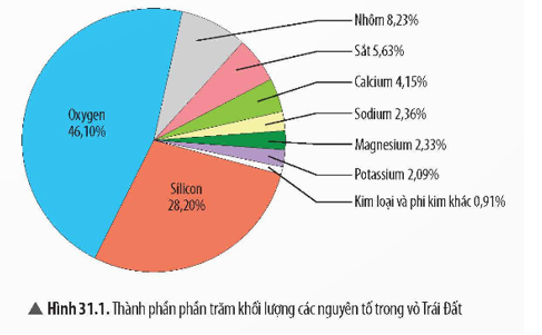 Nguyên tố phổ biến nhất trong vỏ Trái Đất là?