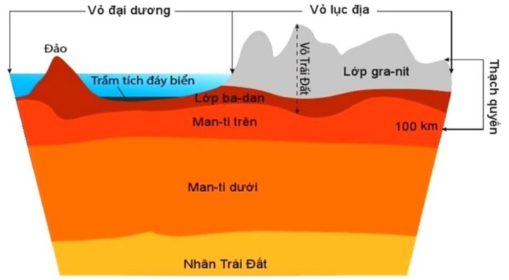 Phân biệt sự khác nhau giữa vỏ Trái Đất và Thạch Quyển