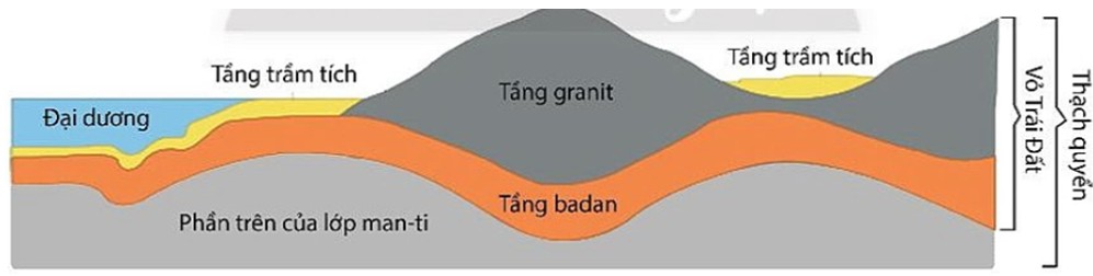 Phân biệt sự khác nhau giữa vỏ Trái Đất và Thạch Quyển